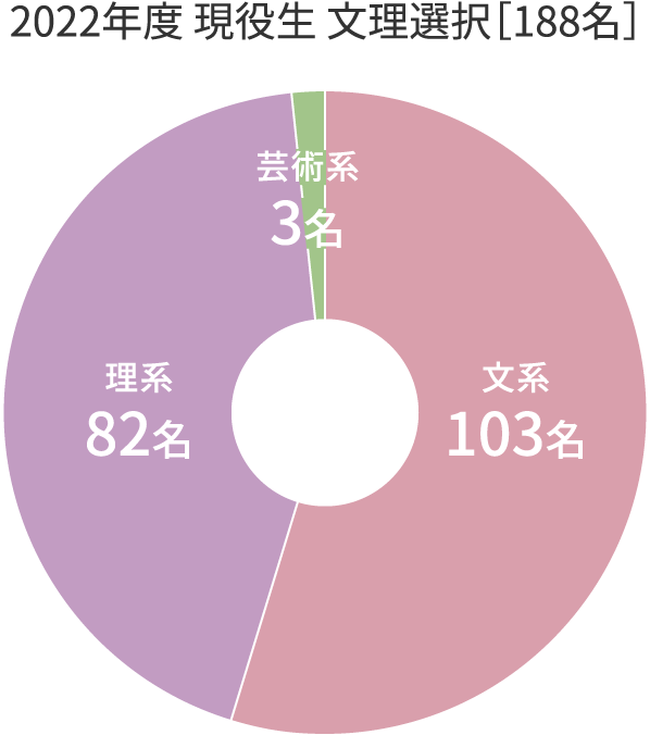 2022年度 現役生 文理選択［188名］