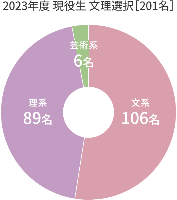 2023年度 現役生 文理選択［201名］