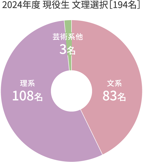 2024年度 現役生 文理選択［194名］