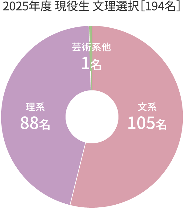 2025年度 現役生 文理選択［194名］