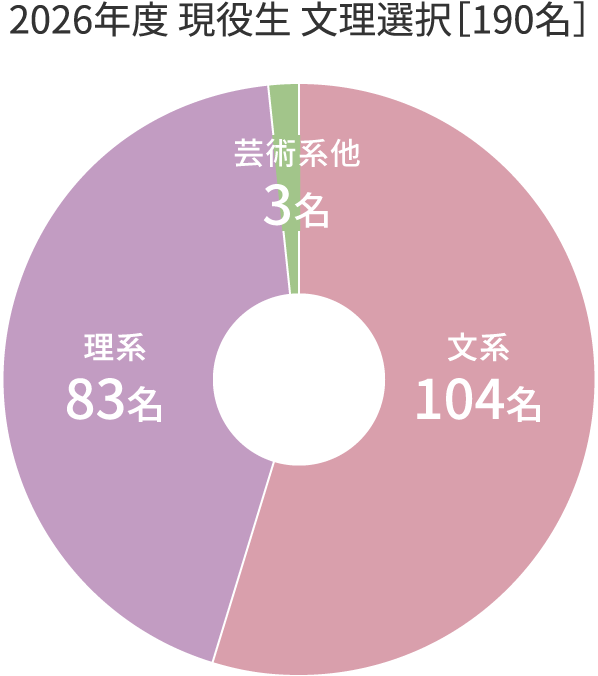 2026年度 現役生 文理選択［190名］