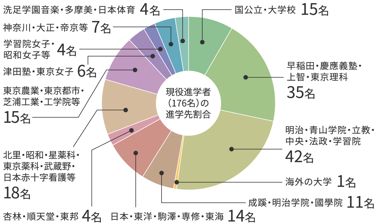 現役進学者(176名)の進学先割合