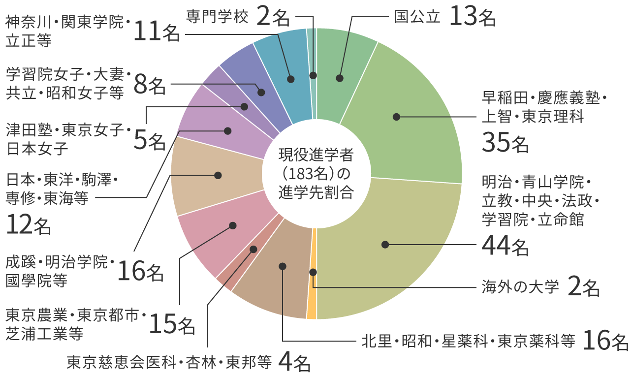現役進学者(183名)の進学先割合