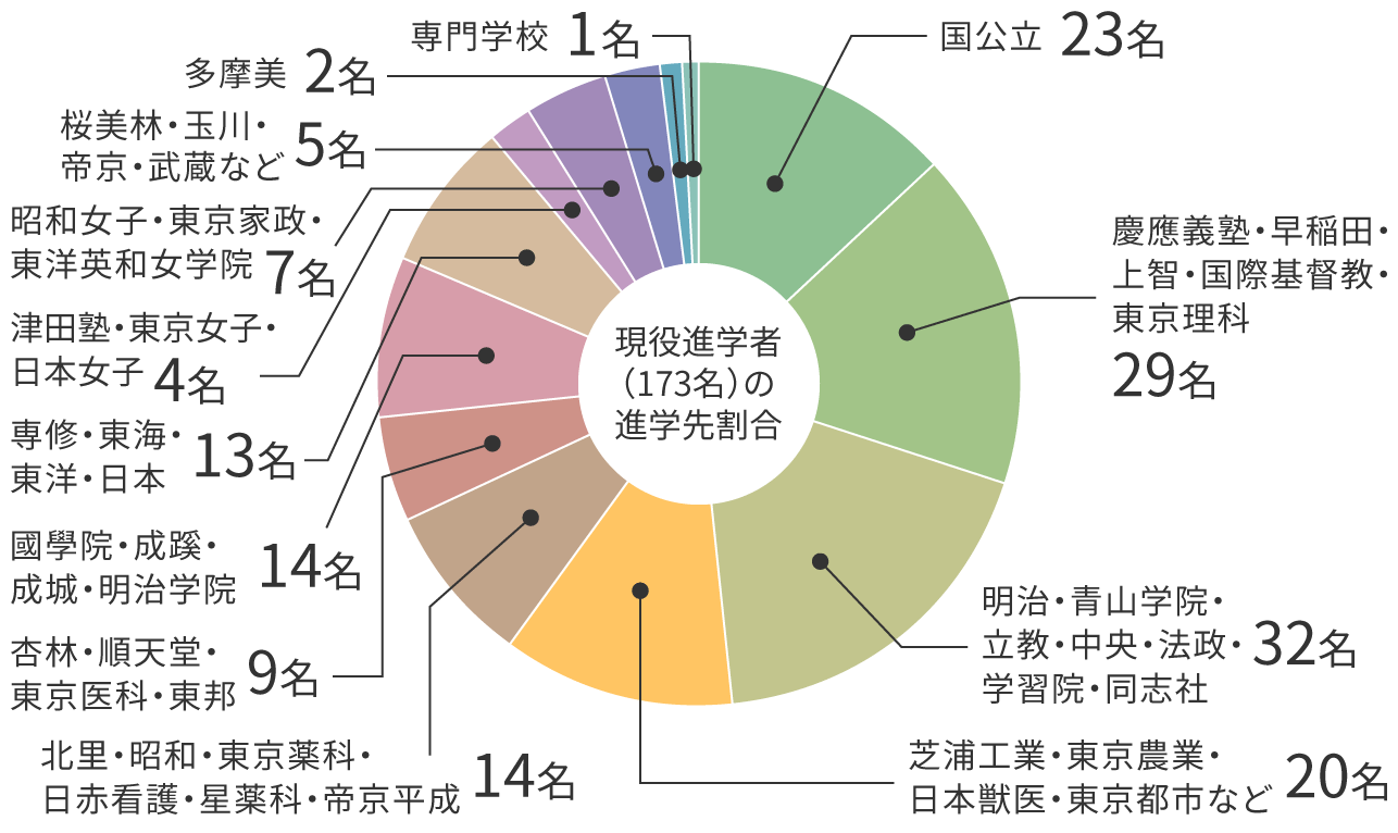 現役進学者（173名）の進学先割合