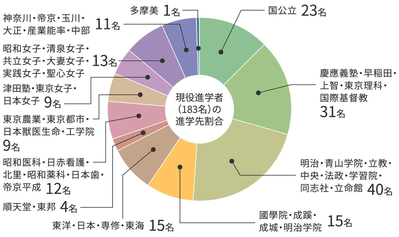 現役進学者(183名)の進学先割合