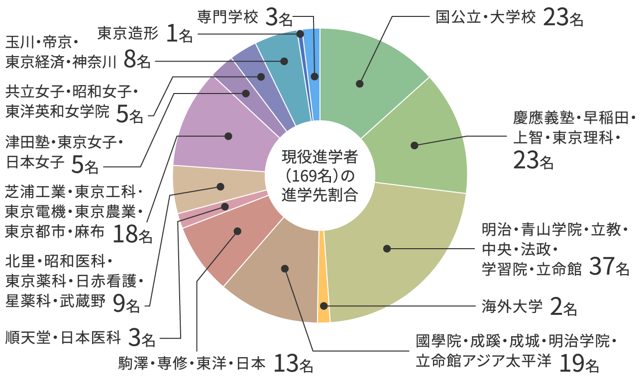 現役進学者(169名)の進学先割合
