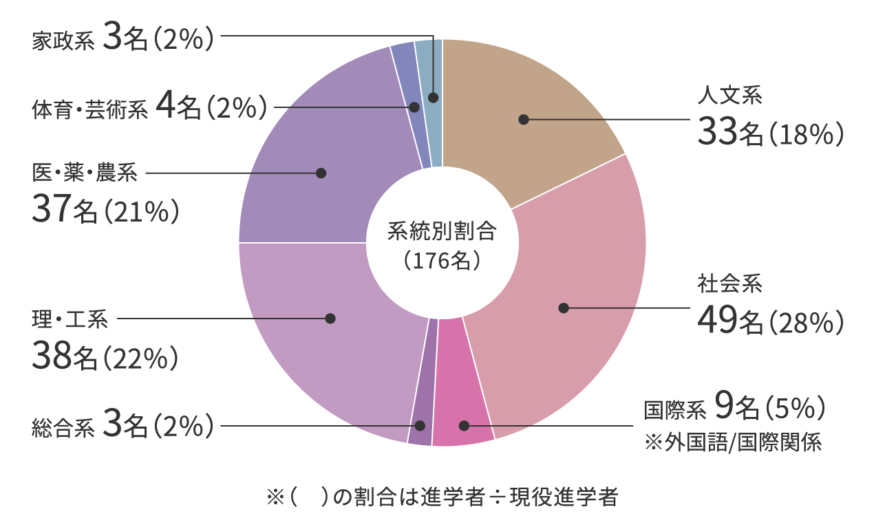 現役進学者の系統別進学数の割合