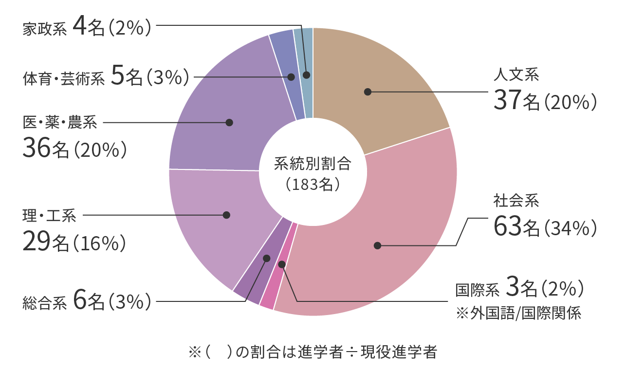 現役進学者の系統別進学数の割合