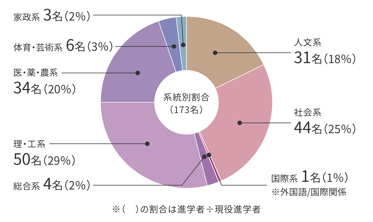 現役進学者の系統別進学数の割合