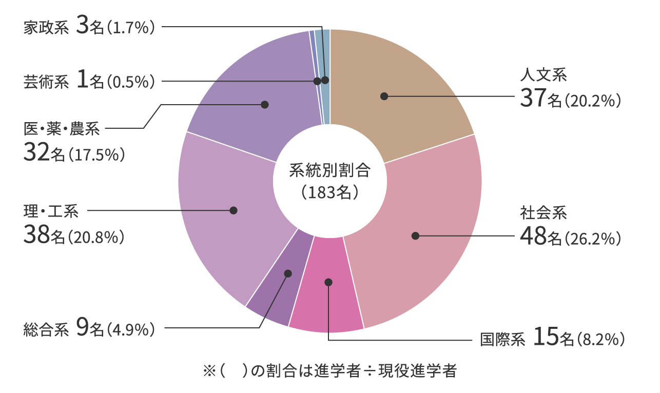 現役進学者の系統別進学数の割合