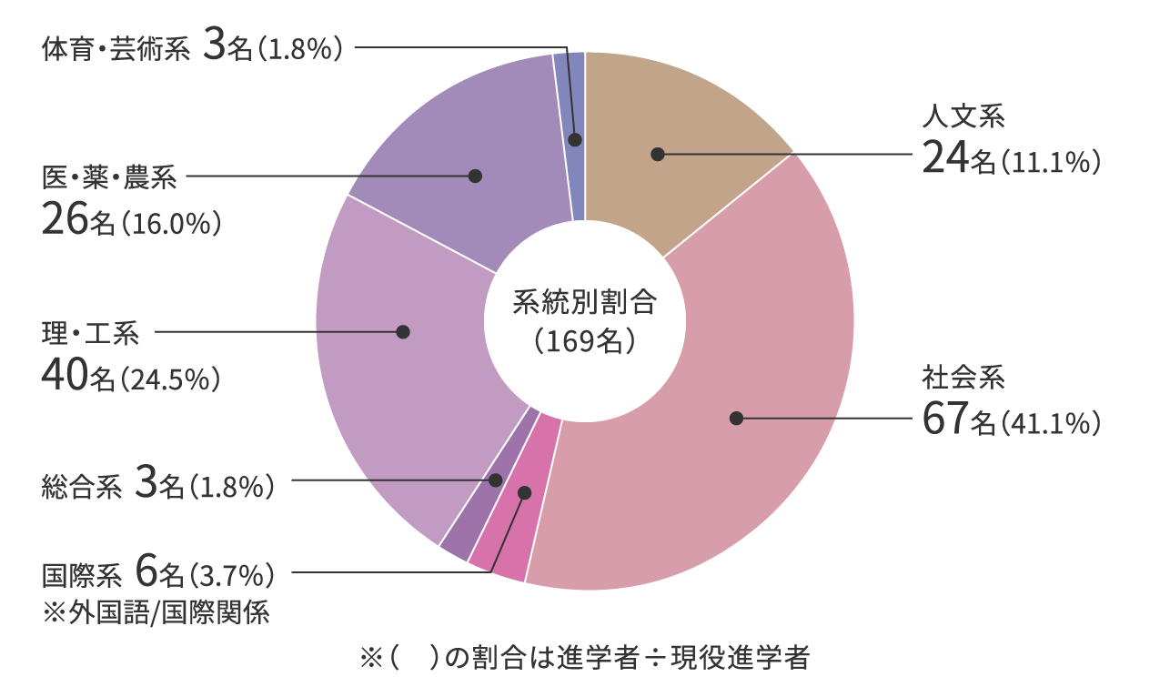 現役進学者の系統別進学数の割合