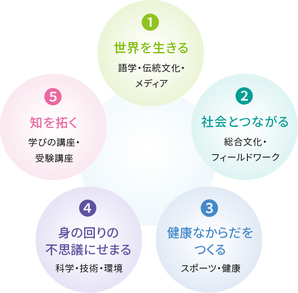 ①世界を生きる ②社会とつながる ③健康なからだをつくる ④身の回りの不思議にせまる ⑤知を拓く